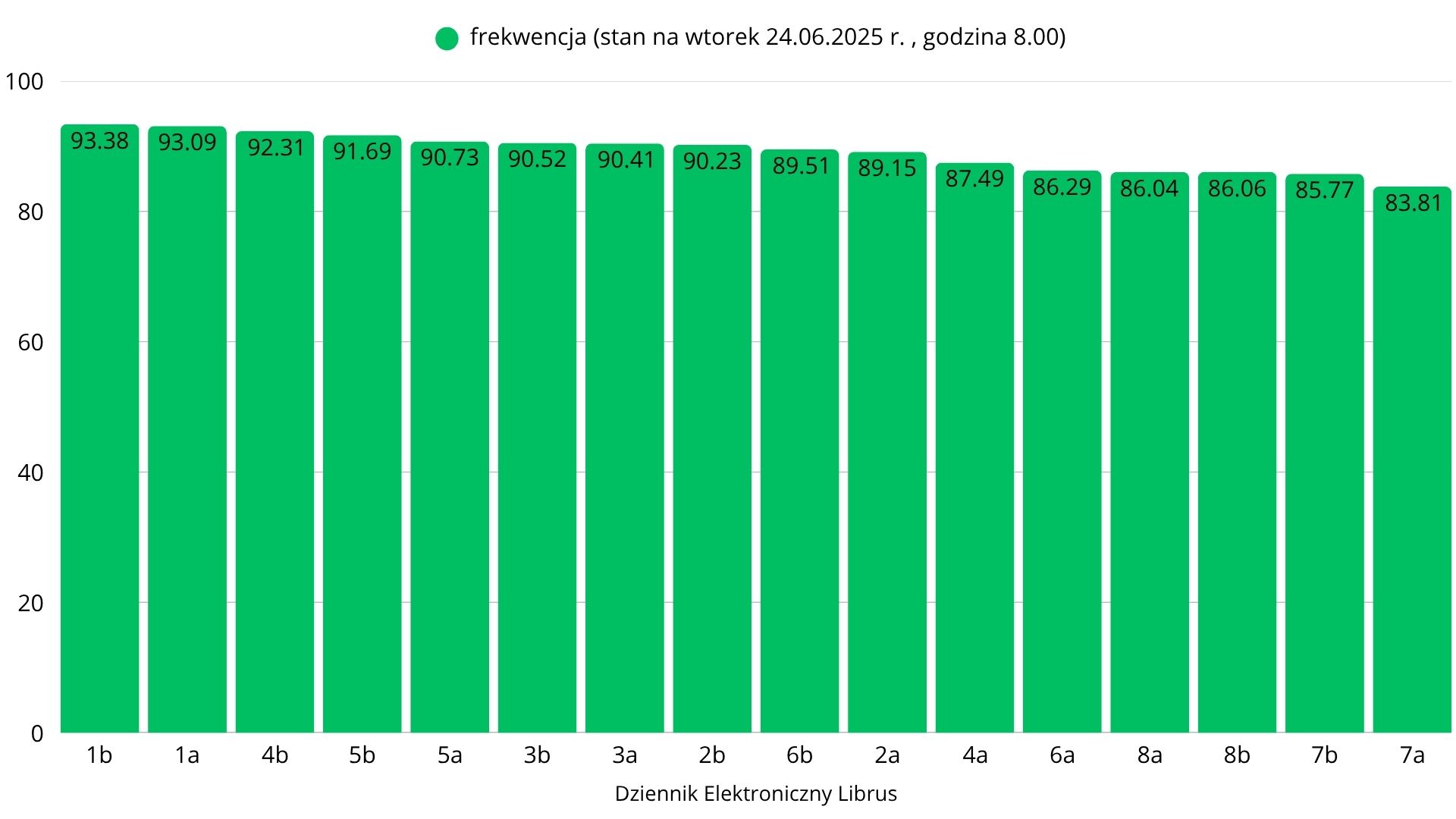 Średnia frekwencja według klas 